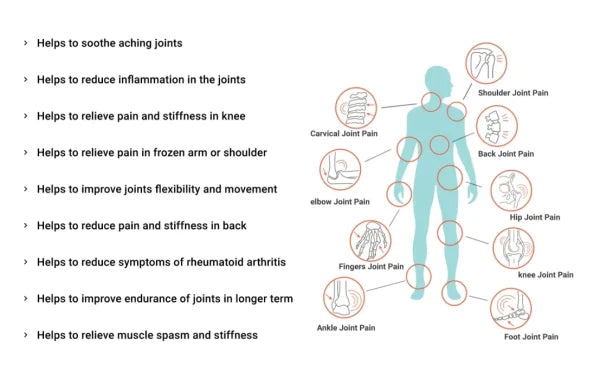 Sukoon Joint On Essential Oil Blend For Pain In Joints, Back Pain, Arthritis Pain, Knee Pain, Tennis Elbow, Strains And Sprains (30ml)